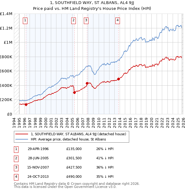 1, SOUTHFIELD WAY, ST ALBANS, AL4 9JJ: Price paid vs HM Land Registry's House Price Index