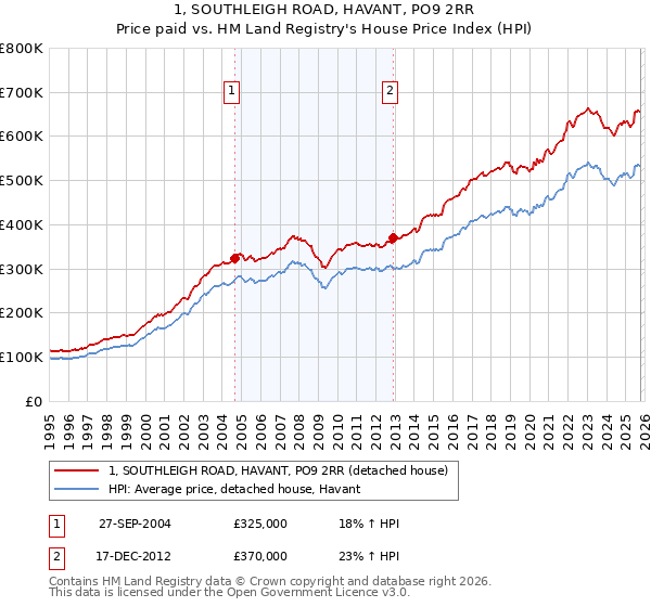 1, SOUTHLEIGH ROAD, HAVANT, PO9 2RR: Price paid vs HM Land Registry's House Price Index