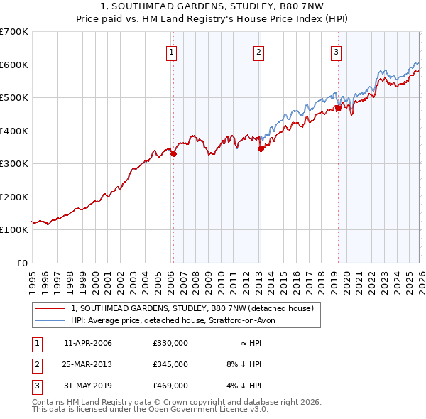 1, SOUTHMEAD GARDENS, STUDLEY, B80 7NW: Price paid vs HM Land Registry's House Price Index