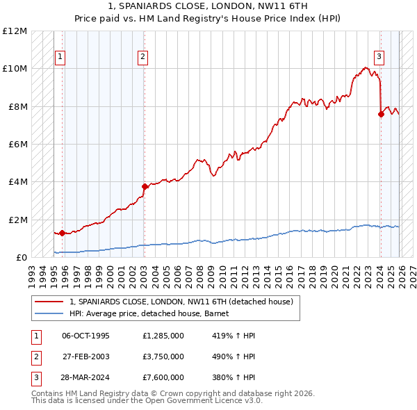 1, SPANIARDS CLOSE, LONDON, NW11 6TH: Price paid vs HM Land Registry's House Price Index