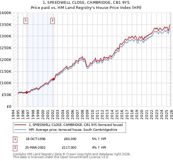 1, SPEEDWELL CLOSE, CAMBRIDGE, CB1 9YS: Price paid vs HM Land Registry's House Price Index
