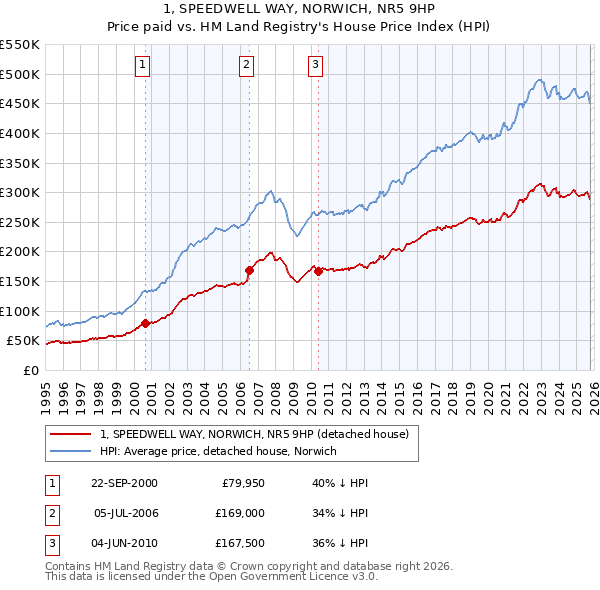 1, SPEEDWELL WAY, NORWICH, NR5 9HP: Price paid vs HM Land Registry's House Price Index