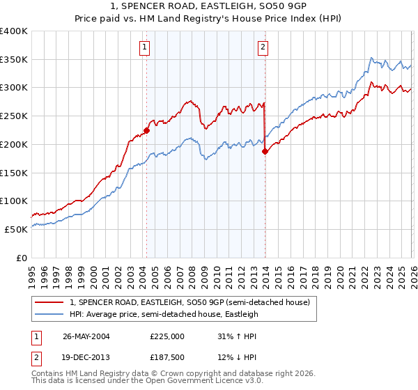 1, SPENCER ROAD, EASTLEIGH, SO50 9GP: Price paid vs HM Land Registry's House Price Index