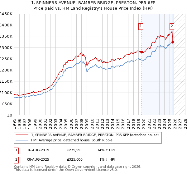 1, SPINNERS AVENUE, BAMBER BRIDGE, PRESTON, PR5 6FP: Price paid vs HM Land Registry's House Price Index