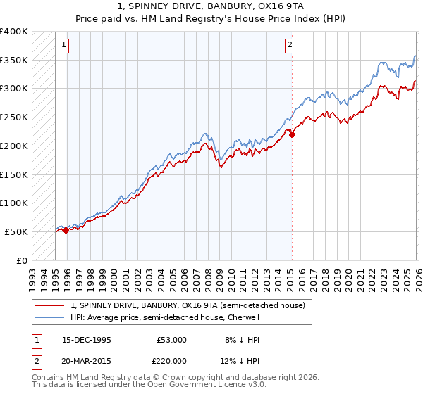 1, SPINNEY DRIVE, BANBURY, OX16 9TA: Price paid vs HM Land Registry's House Price Index