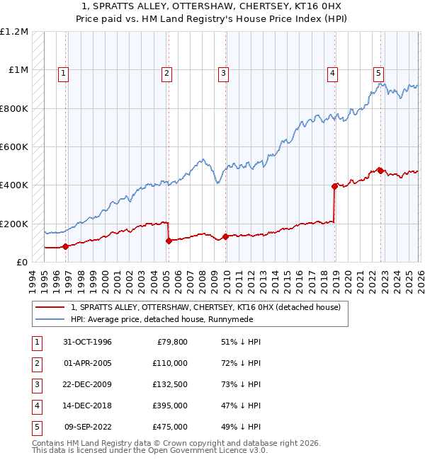 1, SPRATTS ALLEY, OTTERSHAW, CHERTSEY, KT16 0HX: Price paid vs HM Land Registry's House Price Index
