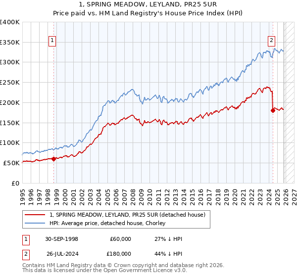 1, SPRING MEADOW, LEYLAND, PR25 5UR: Price paid vs HM Land Registry's House Price Index