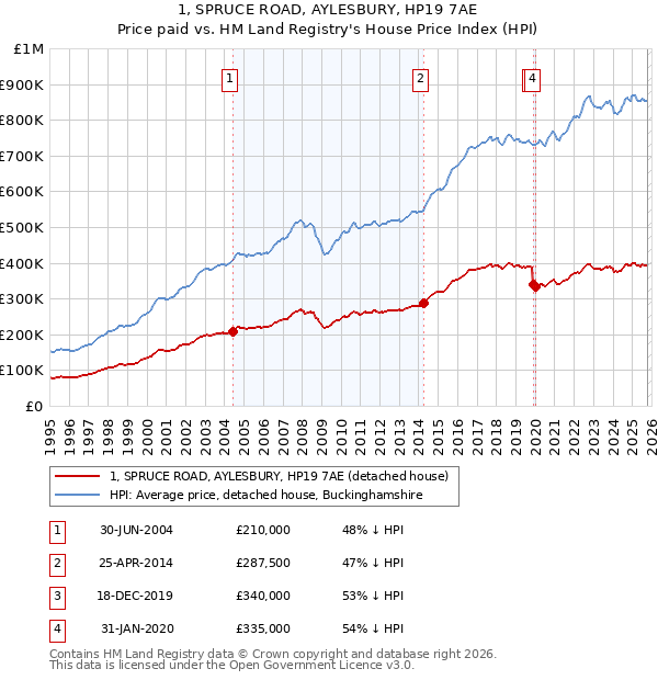 1, SPRUCE ROAD, AYLESBURY, HP19 7AE: Price paid vs HM Land Registry's House Price Index
