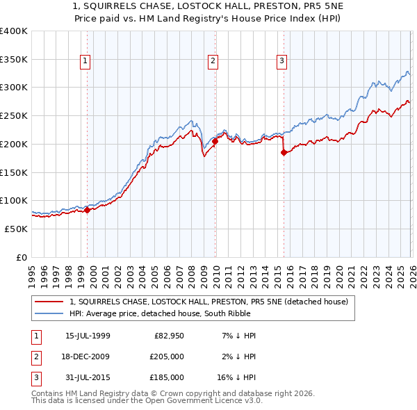 1, SQUIRRELS CHASE, LOSTOCK HALL, PRESTON, PR5 5NE: Price paid vs HM Land Registry's House Price Index