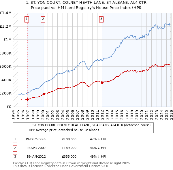 1, ST. YON COURT, COLNEY HEATH LANE, ST ALBANS, AL4 0TR: Price paid vs HM Land Registry's House Price Index