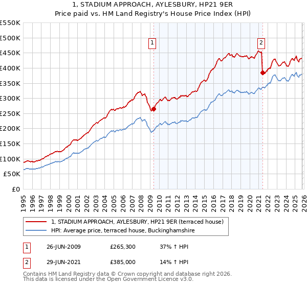 1, STADIUM APPROACH, AYLESBURY, HP21 9ER: Price paid vs HM Land Registry's House Price Index