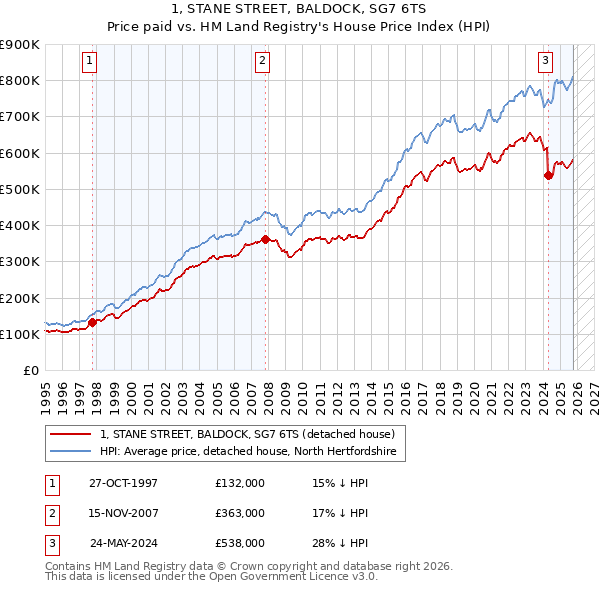 1, STANE STREET, BALDOCK, SG7 6TS: Price paid vs HM Land Registry's House Price Index