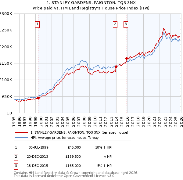 1, STANLEY GARDENS, PAIGNTON, TQ3 3NX: Price paid vs HM Land Registry's House Price Index