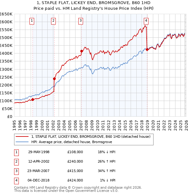 1, STAPLE FLAT, LICKEY END, BROMSGROVE, B60 1HD: Price paid vs HM Land Registry's House Price Index