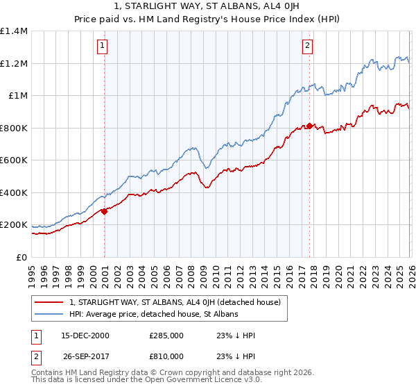 1, STARLIGHT WAY, ST ALBANS, AL4 0JH: Price paid vs HM Land Registry's House Price Index