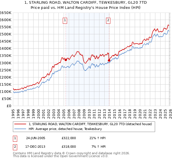 1, STARLING ROAD, WALTON CARDIFF, TEWKESBURY, GL20 7TD: Price paid vs HM Land Registry's House Price Index
