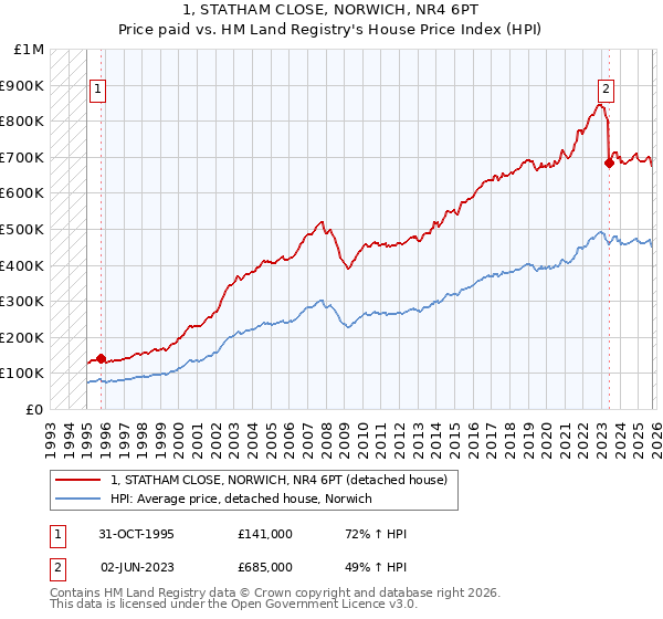 1, STATHAM CLOSE, NORWICH, NR4 6PT: Price paid vs HM Land Registry's House Price Index