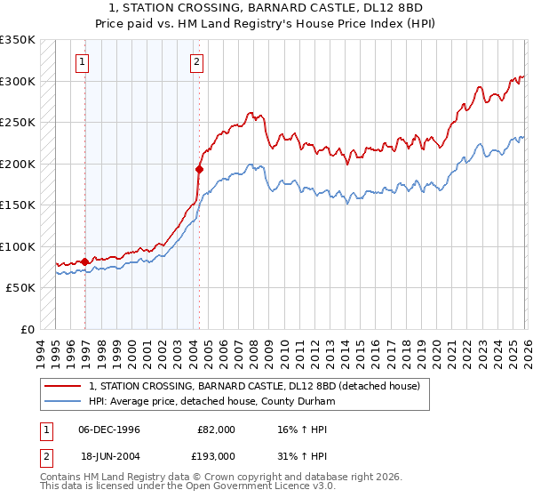 1, STATION CROSSING, BARNARD CASTLE, DL12 8BD: Price paid vs HM Land Registry's House Price Index