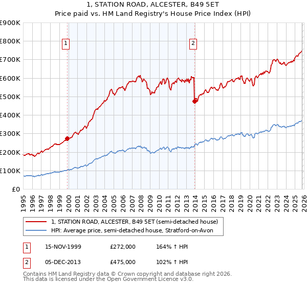 1, STATION ROAD, ALCESTER, B49 5ET: Price paid vs HM Land Registry's House Price Index