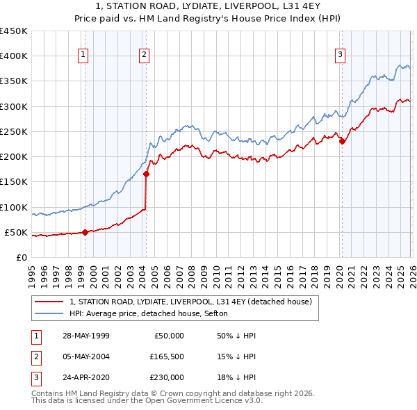 1, STATION ROAD, LYDIATE, LIVERPOOL, L31 4EY: Price paid vs HM Land Registry's House Price Index