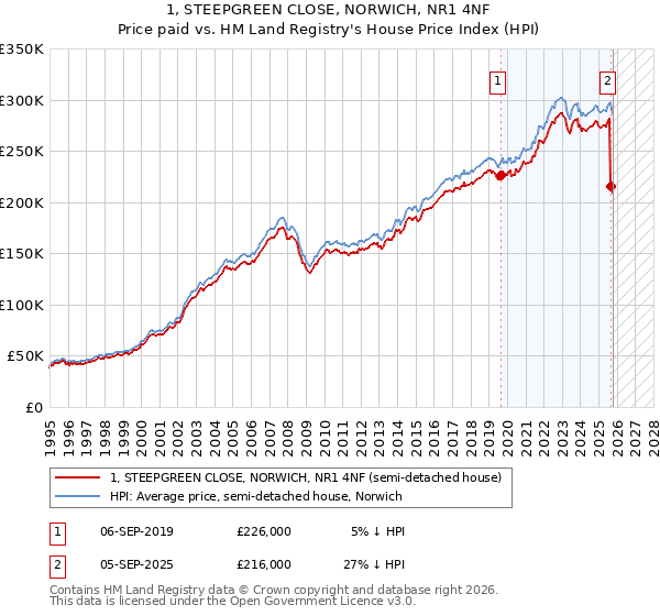 1, STEEPGREEN CLOSE, NORWICH, NR1 4NF: Price paid vs HM Land Registry's House Price Index