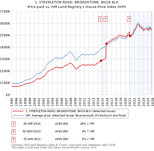 1, STEEPLETON ROAD, BROADSTONE, BH18 8LH: Price paid vs HM Land Registry's House Price Index