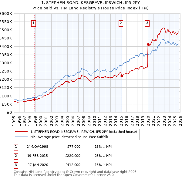 1, STEPHEN ROAD, KESGRAVE, IPSWICH, IP5 2PY: Price paid vs HM Land Registry's House Price Index