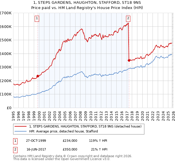 1, STEPS GARDENS, HAUGHTON, STAFFORD, ST18 9NS: Price paid vs HM Land Registry's House Price Index