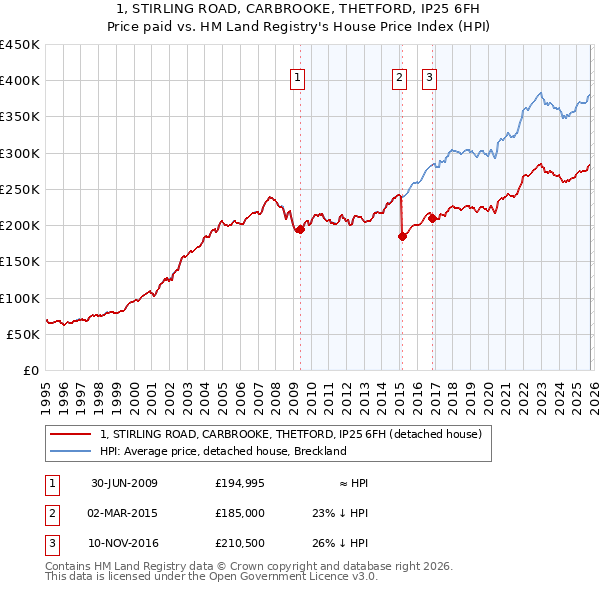 1, STIRLING ROAD, CARBROOKE, THETFORD, IP25 6FH: Price paid vs HM Land Registry's House Price Index