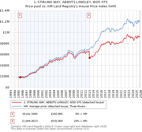 1, STIRLING WAY, ABBOTS LANGLEY, WD5 0TS: Price paid vs HM Land Registry's House Price Index