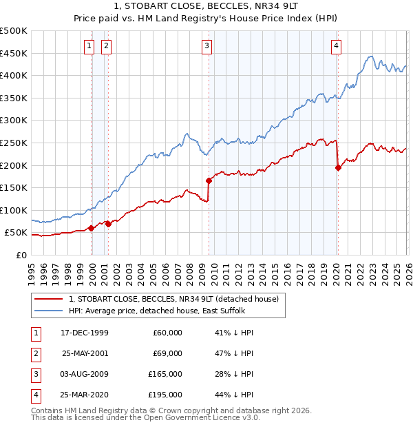 1, STOBART CLOSE, BECCLES, NR34 9LT: Price paid vs HM Land Registry's House Price Index