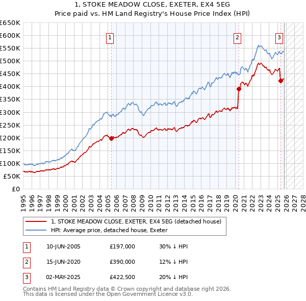 1, STOKE MEADOW CLOSE, EXETER, EX4 5EG: Price paid vs HM Land Registry's House Price Index