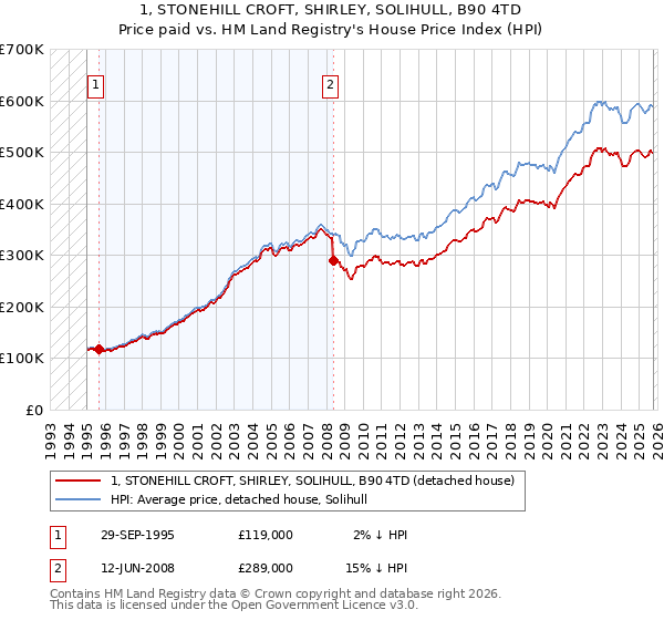 1, STONEHILL CROFT, SHIRLEY, SOLIHULL, B90 4TD: Price paid vs HM Land Registry's House Price Index