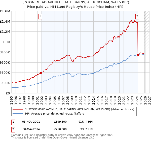 1, STONEMEAD AVENUE, HALE BARNS, ALTRINCHAM, WA15 0BQ: Price paid vs HM Land Registry's House Price Index