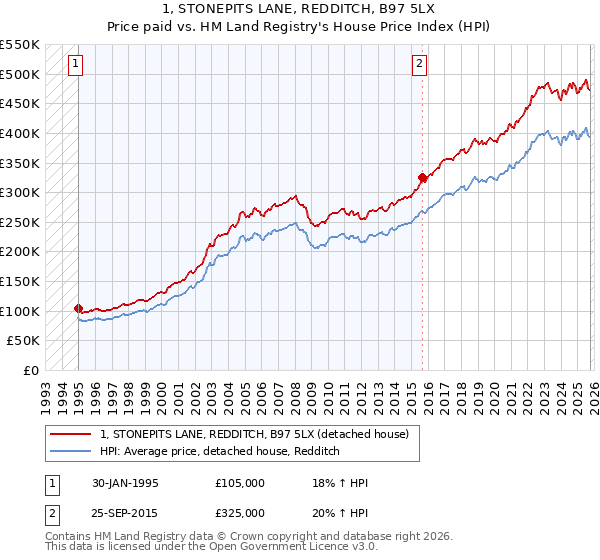 1, STONEPITS LANE, REDDITCH, B97 5LX: Price paid vs HM Land Registry's House Price Index