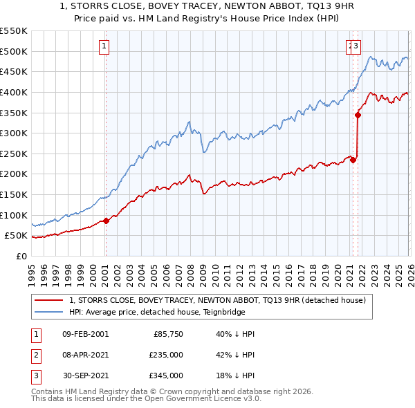 1, STORRS CLOSE, BOVEY TRACEY, NEWTON ABBOT, TQ13 9HR: Price paid vs HM Land Registry's House Price Index