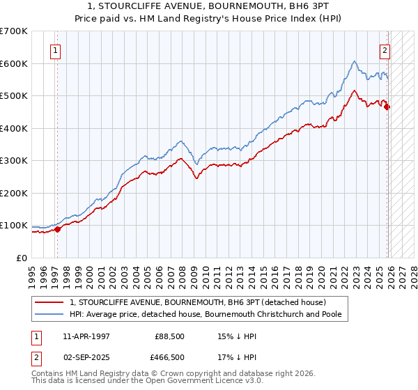 1, STOURCLIFFE AVENUE, BOURNEMOUTH, BH6 3PT: Price paid vs HM Land Registry's House Price Index