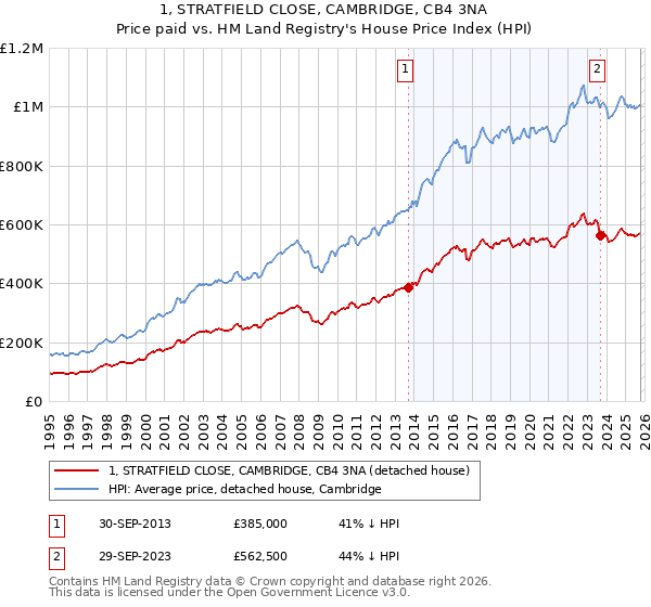 1, STRATFIELD CLOSE, CAMBRIDGE, CB4 3NA: Price paid vs HM Land Registry's House Price Index
