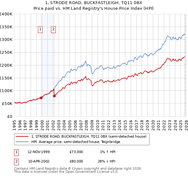 1, STRODE ROAD, BUCKFASTLEIGH, TQ11 0BX: Price paid vs HM Land Registry's House Price Index