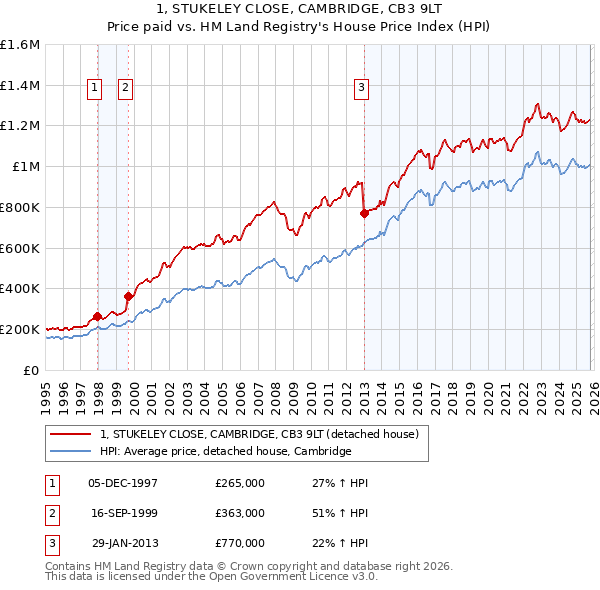 1, STUKELEY CLOSE, CAMBRIDGE, CB3 9LT: Price paid vs HM Land Registry's House Price Index