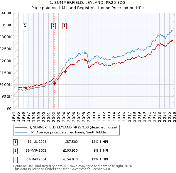 1, SUMMERFIELD, LEYLAND, PR25 3ZG: Price paid vs HM Land Registry's House Price Index