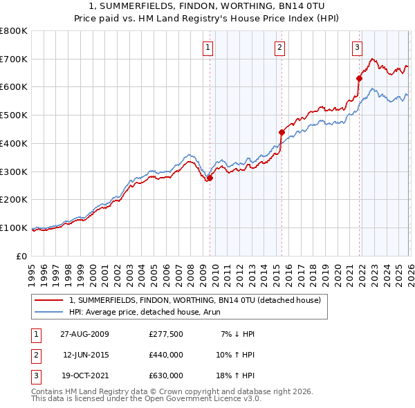 1, SUMMERFIELDS, FINDON, WORTHING, BN14 0TU: Price paid vs HM Land Registry's House Price Index