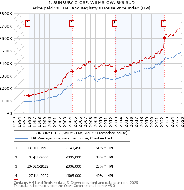 1, SUNBURY CLOSE, WILMSLOW, SK9 3UD: Price paid vs HM Land Registry's House Price Index