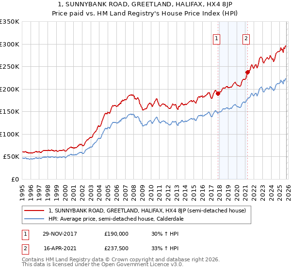 1, SUNNYBANK ROAD, GREETLAND, HALIFAX, HX4 8JP: Price paid vs HM Land Registry's House Price Index