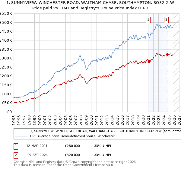 1, SUNNYVIEW, WINCHESTER ROAD, WALTHAM CHASE, SOUTHAMPTON, SO32 2LW: Price paid vs HM Land Registry's House Price Index