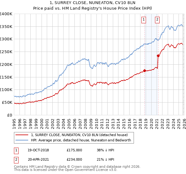 1, SURREY CLOSE, NUNEATON, CV10 8LN: Price paid vs HM Land Registry's House Price Index