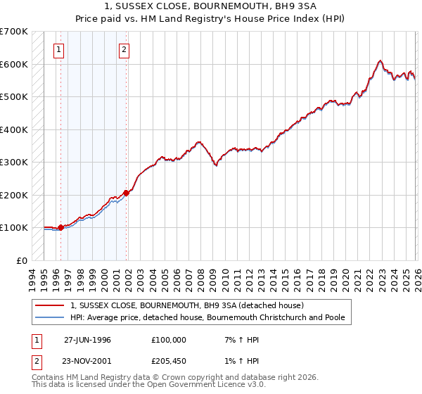 1, SUSSEX CLOSE, BOURNEMOUTH, BH9 3SA: Price paid vs HM Land Registry's House Price Index