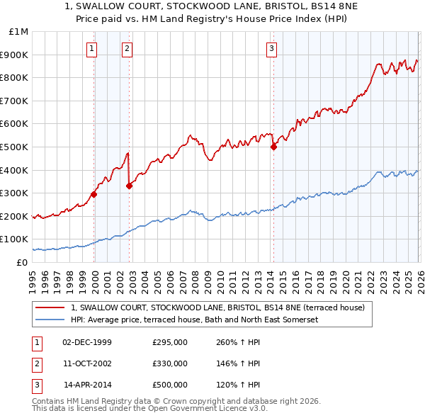 1, SWALLOW COURT, STOCKWOOD LANE, BRISTOL, BS14 8NE: Price paid vs HM Land Registry's House Price Index