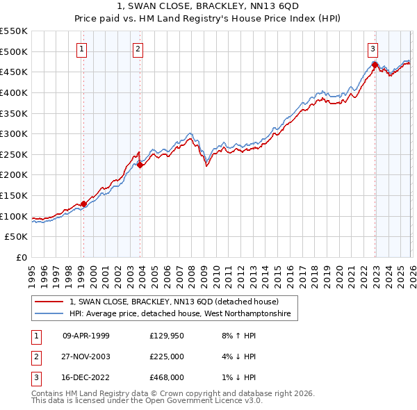 1, SWAN CLOSE, BRACKLEY, NN13 6QD: Price paid vs HM Land Registry's House Price Index