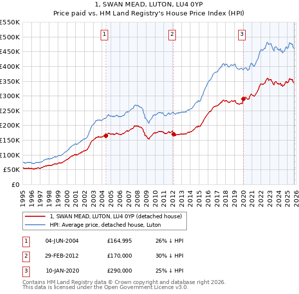 1, SWAN MEAD, LUTON, LU4 0YP: Price paid vs HM Land Registry's House Price Index